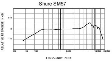 Shure SM57 cena prodaja