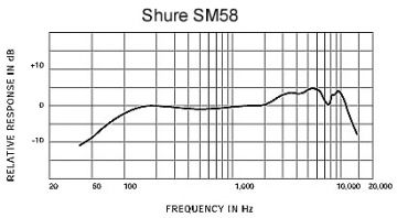 Shure SM58 LCE cena prodaja