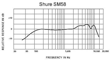 Shure SM58 SE cena prodaja i rentanje