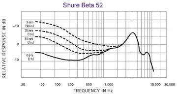 Shure BETA 52A cena prodaja